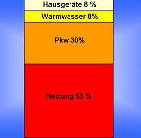 Anteil am Endenergieverbrauch der Haushalte 2003