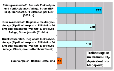 CO2-Emissionen bei der Bereitstellung von Wasserstoff durch Elektrolyse (Strom aus fossilen Quellen)