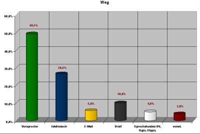 Der Beschwerdeweg zur Bürgeragentur