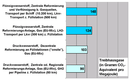 CO2-Emissionen bei der Bereitstellung von Wasserstoff durch Erdgasreformierung