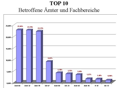 Die Bearbeitungsverteilung der einzelnen Fachbereiche und Ämter über die Bürgeragentur