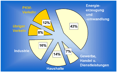 Grafik: Anteil des Verkehrs an den CO2-Emissionen in Deutschland