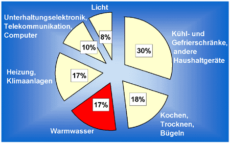 Anteile am Stromverbrauch der Haushalte 2002