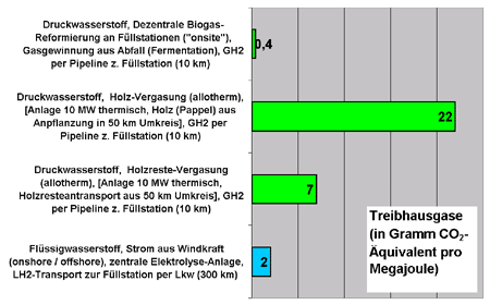 CO2-Emissionen bei der Bereitstellung von Wasserstoff mittels Erneuerbarer Energien