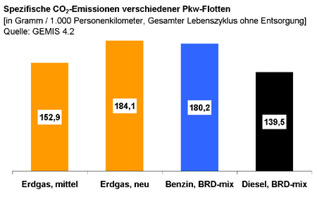 CO2-Emissionen Erdgasfahrzeuge im Vergleich zu Benzin und Dieselsträger