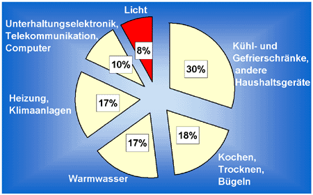 Anteile am Stromverbrauch der Haushalte 2002