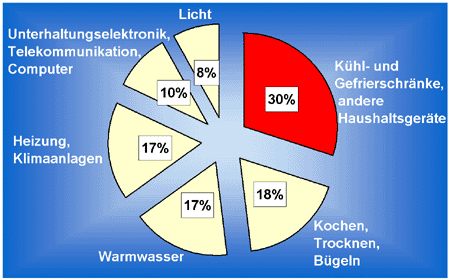 Anteile am Stromverbrauch der Haushalte 2002