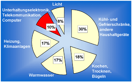 Anteile am Stromverbrauch der Haushalte 2002