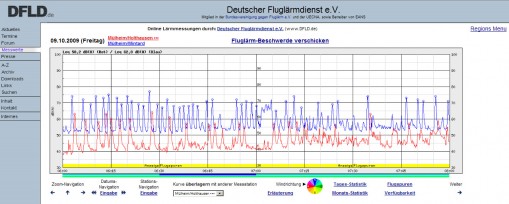 Beispiel für die Prüfung von Fluglärmereignissen an der Messstation Mülheim/Holthausen durch Überlagerung mit der Messstation Mülheim/Mintard