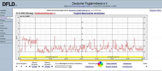 Beispiel für Lärmereignisse an der Messstation Mülheim/holthausen deren Ursache nicht durch Überflüge des Flughafen Düsseldorf hervorgerufewn sind