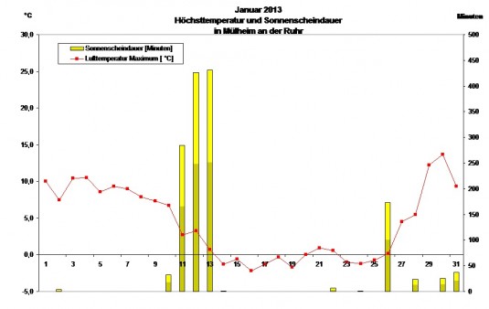 Tabelle mit der Höchsttemperatur und Sonnenscheindauer in Mülheim im Januar 2013