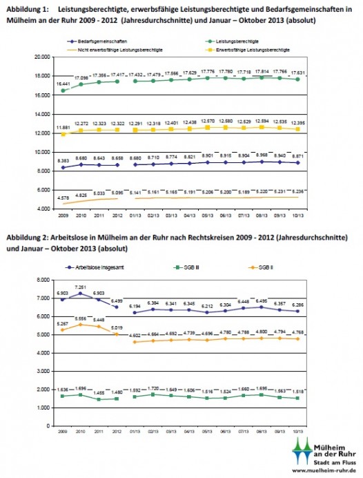 Abbildung 1: Leistungsberechtigte, erwerbsfähige Leistungsberechtigte und Bedarfsgemeinschaften in Mülheim 2009 bis 2012 (Jahresdurchschnitte) und Januar bis Oktober 2013 (absolut)und Abbildung 2: Arbeitslose in Mülheim nach Rechtskreisen 2009 bis 2012 (Jahresdurchschnitte) und Januar bis Oktober 2013 (absolut)