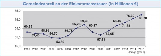 Grafik: Gemeindeanteil an der Einkommenssteuer in Millionen Euro im Laufe der Jahre