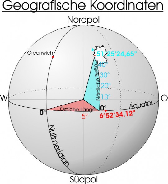 Anschauungsbild Ableitung von geografischen Koordinaen