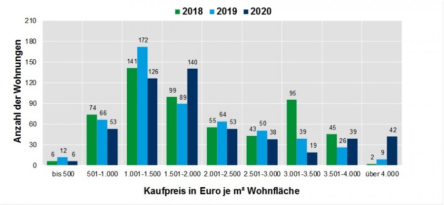 Grafik zu Immobilien: Verteilung nach Kaufpreis in Euro je Quadratmeter Wohnfläche - Gutachterausschuss Mülheim