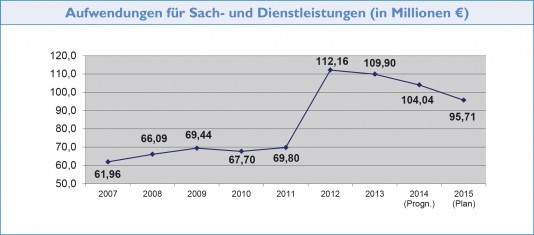 Grafik: Aufwendungen für Sach- und Dienstleistungen in Millionen Euro
