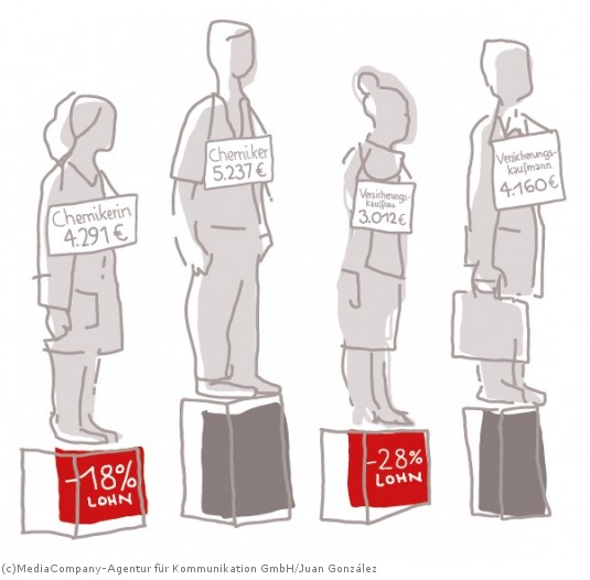 Erkennbare Lohnunterschiede zwischen Männern und Frauen. Equal Pay Day Motto 2015: Spiel mit offenen Karten - Was verdienen Frauen und Männer? 
