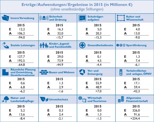 Grafik: Erträge/Aufwendungen/Ergebnisse in 2015 (in Millionen Euro) - ohne unselbständige Stiftungen)