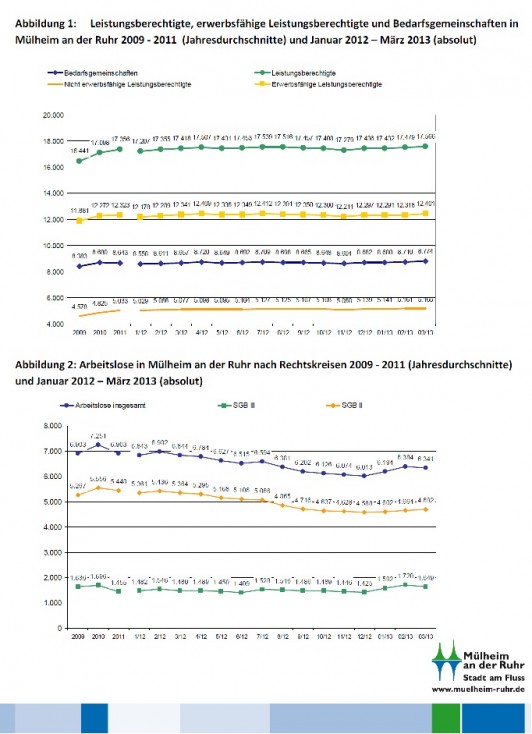 Abbildung 1: Leistungsberechtigte, erwerbsfähige Leistungsberechtigte und Bedarfsgemeinschaften in Mülheim an der Ruhr 2009 - 2011 (Jahresdurchschnitte) und Januar 2012  März 2013 (absolut) Abbildung 2: Arbeitslose in Mülheim an der Ruhr nach Rechtskreisen 2009 - 2011 (Jahresdurchschnitte)und Januar 2012  März 2013 (absolut)