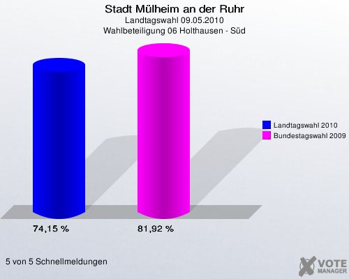 Stadt Mülheim an der Ruhr, Landtagswahl 09.05.2010, Wahlbeteiligung 06 Holthausen - Süd: Landtagswahl 2010: 74,15 %. Bundestagswahl 2009: 81,92 %. 5 von 5 Schnellmeldungen