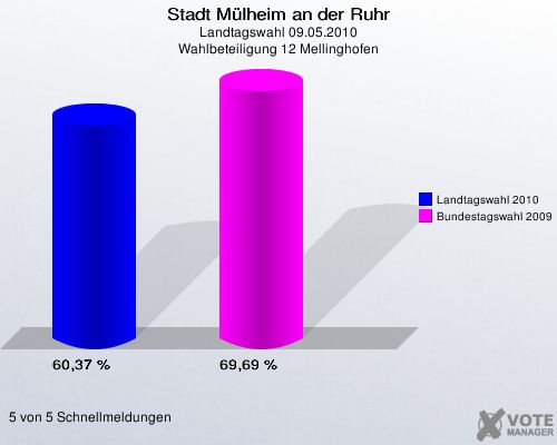 Stadt Mülheim an der Ruhr, Landtagswahl 09.05.2010, Wahlbeteiligung 12 Mellinghofen: Landtagswahl 2010: 60,37 %. Bundestagswahl 2009: 69,69 %. 5 von 5 Schnellmeldungen