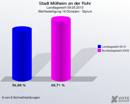 Stadt Mülheim an der Ruhr, Landtagswahl 09.05.2010, Wahlbeteiligung 16 Dümpten - Styrum: Landtagswahl 2010: 56,88 %. Bundestagswahl 2009: 68,71 %. 6 von 6 Schnellmeldungen