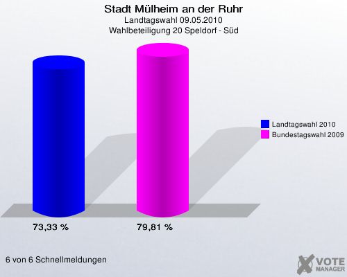 Stadt Mülheim an der Ruhr, Landtagswahl 09.05.2010, Wahlbeteiligung 20 Speldorf - Süd: Landtagswahl 2010: 73,33 %. Bundestagswahl 2009: 79,81 %. 6 von 6 Schnellmeldungen