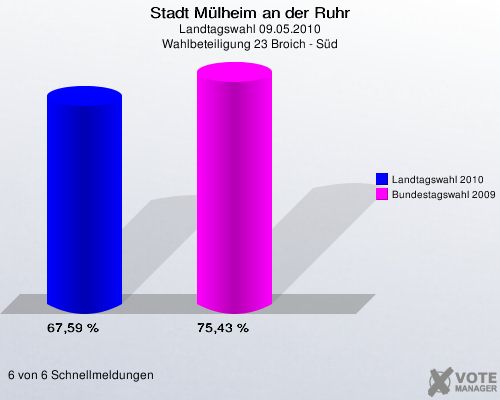 Stadt Mülheim an der Ruhr, Landtagswahl 09.05.2010, Wahlbeteiligung 23 Broich - Süd: Landtagswahl 2010: 67,59 %. Bundestagswahl 2009: 75,43 %. 6 von 6 Schnellmeldungen