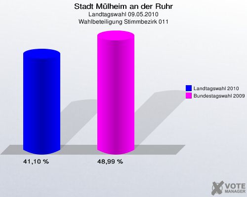 Stadt Mülheim an der Ruhr, Landtagswahl 09.05.2010, Wahlbeteiligung Stimmbezirk 011: Landtagswahl 2010: 41,10 %. Bundestagswahl 2009: 48,99 %. 