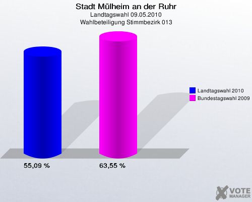 Stadt Mülheim an der Ruhr, Landtagswahl 09.05.2010, Wahlbeteiligung Stimmbezirk 013: Landtagswahl 2010: 55,09 %. Bundestagswahl 2009: 63,55 %. 