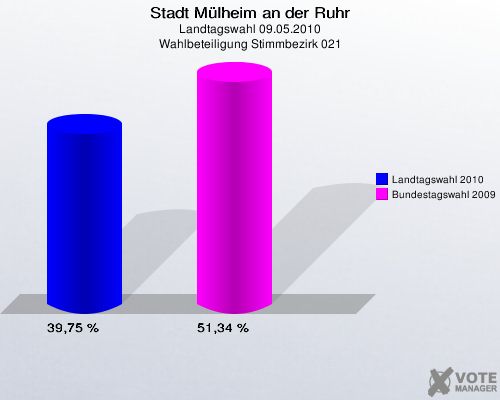 Stadt Mülheim an der Ruhr, Landtagswahl 09.05.2010, Wahlbeteiligung Stimmbezirk 021: Landtagswahl 2010: 39,75 %. Bundestagswahl 2009: 51,34 %. 