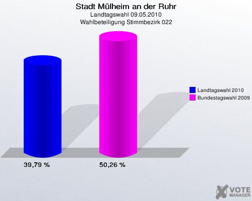 Stadt Mülheim an der Ruhr, Landtagswahl 09.05.2010, Wahlbeteiligung Stimmbezirk 022: Landtagswahl 2010: 39,79 %. Bundestagswahl 2009: 50,26 %. 