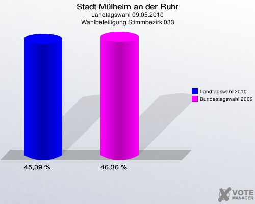 Stadt Mülheim an der Ruhr, Landtagswahl 09.05.2010, Wahlbeteiligung Stimmbezirk 033: Landtagswahl 2010: 45,39 %. Bundestagswahl 2009: 46,36 %. 