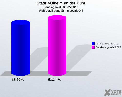 Stadt Mülheim an der Ruhr, Landtagswahl 09.05.2010, Wahlbeteiligung Stimmbezirk 043: Landtagswahl 2010: 48,50 %. Bundestagswahl 2009: 53,31 %. 