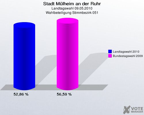 Stadt Mülheim an der Ruhr, Landtagswahl 09.05.2010, Wahlbeteiligung Stimmbezirk 051: Landtagswahl 2010: 52,86 %. Bundestagswahl 2009: 56,59 %. 