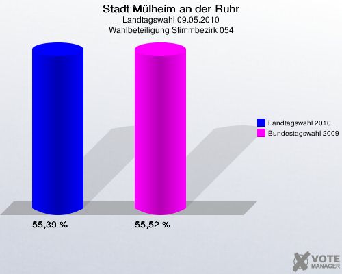 Stadt Mülheim an der Ruhr, Landtagswahl 09.05.2010, Wahlbeteiligung Stimmbezirk 054: Landtagswahl 2010: 55,39 %. Bundestagswahl 2009: 55,52 %. 
