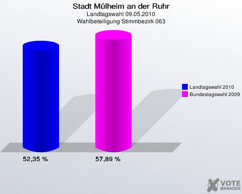 Stadt Mülheim an der Ruhr, Landtagswahl 09.05.2010, Wahlbeteiligung Stimmbezirk 063: Landtagswahl 2010: 52,35 %. Bundestagswahl 2009: 57,89 %. 