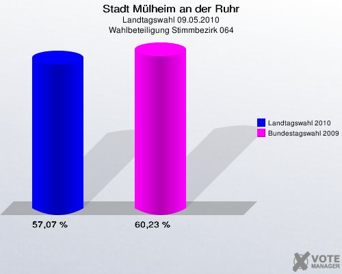 Stadt Mülheim an der Ruhr, Landtagswahl 09.05.2010, Wahlbeteiligung Stimmbezirk 064: Landtagswahl 2010: 57,07 %. Bundestagswahl 2009: 60,23 %. 