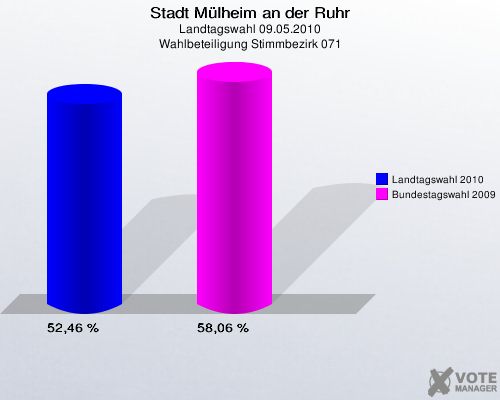 Stadt Mülheim an der Ruhr, Landtagswahl 09.05.2010, Wahlbeteiligung Stimmbezirk 071: Landtagswahl 2010: 52,46 %. Bundestagswahl 2009: 58,06 %. 