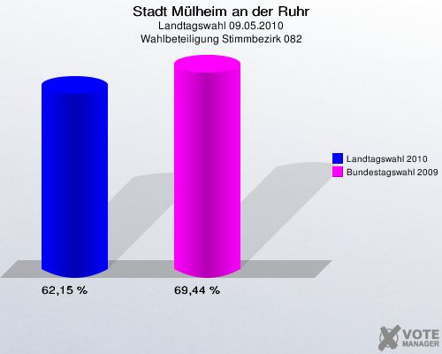 Stadt Mülheim an der Ruhr, Landtagswahl 09.05.2010, Wahlbeteiligung Stimmbezirk 082: Landtagswahl 2010: 62,15 %. Bundestagswahl 2009: 69,44 %. 