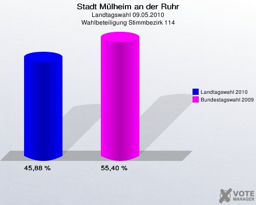 Stadt Mülheim an der Ruhr, Landtagswahl 09.05.2010, Wahlbeteiligung Stimmbezirk 114: Landtagswahl 2010: 45,88 %. Bundestagswahl 2009: 55,40 %. 