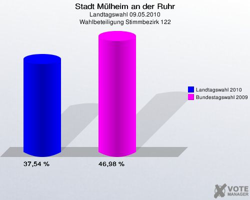 Stadt Mülheim an der Ruhr, Landtagswahl 09.05.2010, Wahlbeteiligung Stimmbezirk 122: Landtagswahl 2010: 37,54 %. Bundestagswahl 2009: 46,98 %. 