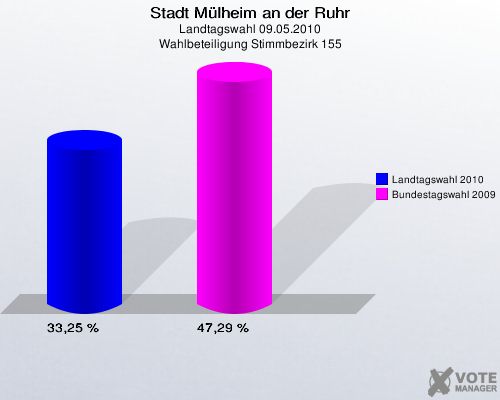 Stadt Mülheim an der Ruhr, Landtagswahl 09.05.2010, Wahlbeteiligung Stimmbezirk 155: Landtagswahl 2010: 33,25 %. Bundestagswahl 2009: 47,29 %. 