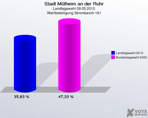 Stadt Mülheim an der Ruhr, Landtagswahl 09.05.2010, Wahlbeteiligung Stimmbezirk 181: Landtagswahl 2010: 35,83 %. Bundestagswahl 2009: 47,33 %. 