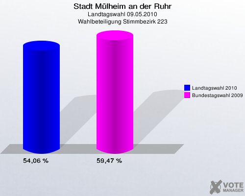 Stadt Mülheim an der Ruhr, Landtagswahl 09.05.2010, Wahlbeteiligung Stimmbezirk 223: Landtagswahl 2010: 54,06 %. Bundestagswahl 2009: 59,47 %. 