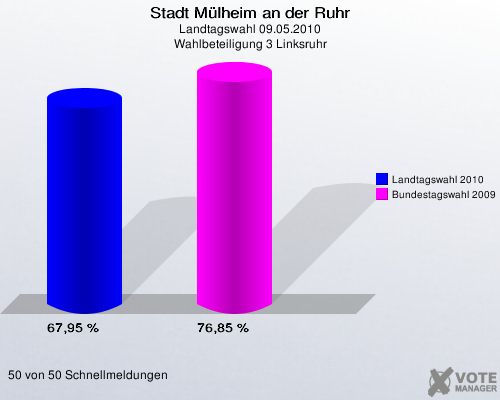 Stadt Mülheim an der Ruhr, Landtagswahl 09.05.2010, Wahlbeteiligung 3 Linksruhr: Landtagswahl 2010: 67,95 %. Bundestagswahl 2009: 76,85 %. 50 von 50 Schnellmeldungen