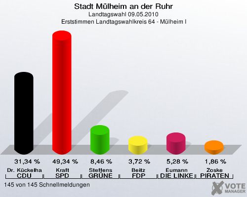 Stadt Mülheim an der Ruhr, Landtagswahl 09.05.2010, Erststimmen Landtagswahlkreis 64 - Mülheim I: Dr. Kückelhaus CDU: 31,34 %. Kraft SPD: 49,34 %. Steffens GRÜNE: 8,46 %. Beitz FDP: 3,72 %. Eumann DIE LINKE: 5,28 %. Zoske PIRATEN: 1,86 %. 145 von 145 Schnellmeldungen