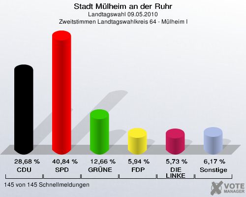 Stadt Mülheim an der Ruhr, Landtagswahl 09.05.2010, Zweitstimmen Landtagswahlkreis 64 - Mülheim I: CDU: 28,68 %. SPD: 40,84 %. GRÜNE: 12,66 %. FDP: 5,94 %. DIE LINKE: 5,73 %. Sonstige: 6,17 %. 145 von 145 Schnellmeldungen