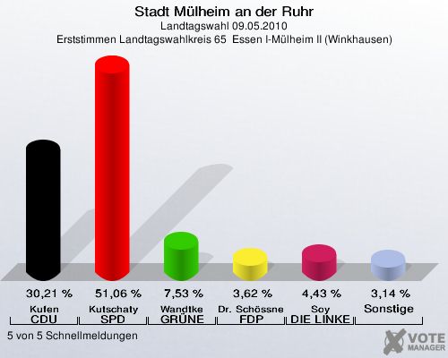 Stadt Mülheim an der Ruhr, Landtagswahl 09.05.2010, Erststimmen Landtagswahlkreis 65  Essen I-Mülheim II (Winkhausen): Kufen CDU: 30,21 %. Kutschaty SPD: 51,06 %. Wandtke GRÜNE: 7,53 %. Dr. Schössner FDP: 3,62 %. Soy DIE LINKE: 4,43 %. Sonstige: 3,14 %. 5 von 5 Schnellmeldungen