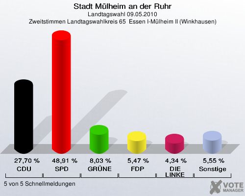 Stadt Mülheim an der Ruhr, Landtagswahl 09.05.2010, Zweitstimmen Landtagswahlkreis 65  Essen I-Mülheim II (Winkhausen): CDU: 27,70 %. SPD: 48,91 %. GRÜNE: 8,03 %. FDP: 5,47 %. DIE LINKE: 4,34 %. Sonstige: 5,55 %. 5 von 5 Schnellmeldungen